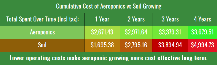 AerovsSoil 4 year cumulative graphic