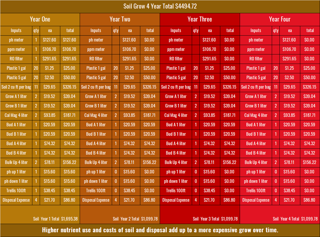 Soil cost over 4 years